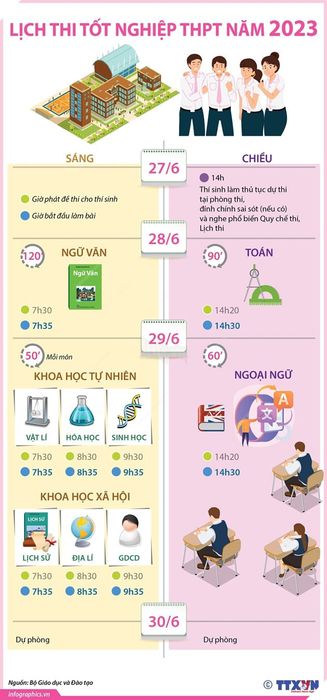 Thông báo về lịch thi Tốt nghiệp THPT năm 2023 và cấu trúc đề thi 3 môn Toán, Ngữ Văn và Ngoại Ngữ