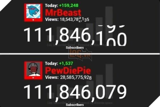 MrBeast đã chính thức vượt qua PewDiePie với hơn 112 triệu người theo dõi