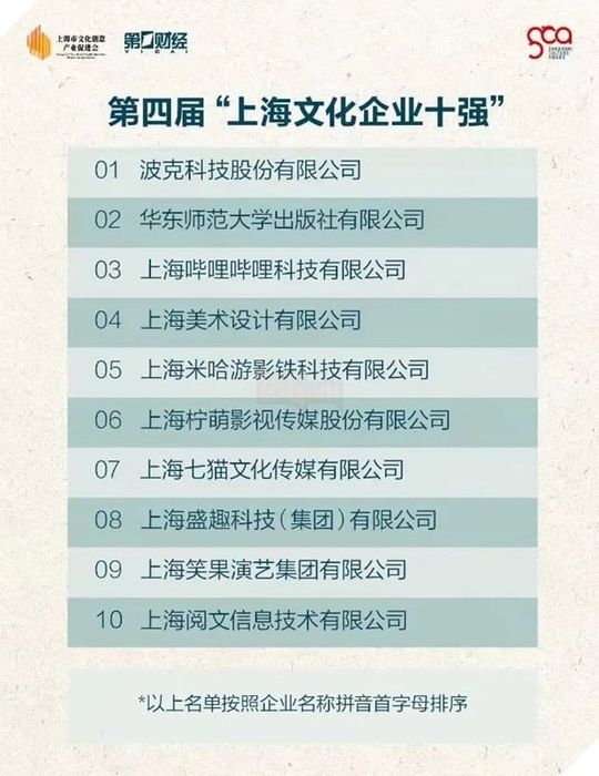 Genshin Impact's creator is among the top 10 best cultural development enterprises in Shanghai.