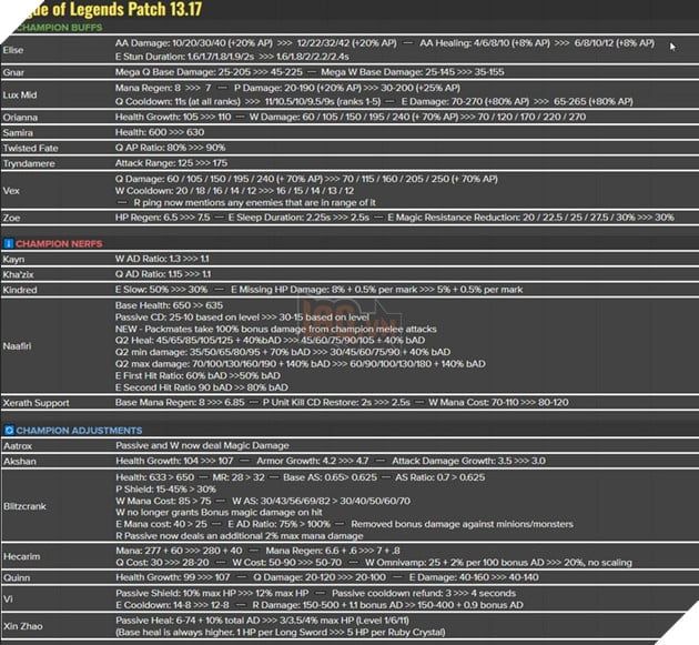 Liên Minh Huyền Thoại: Chi tiết bản cập nhật 13.17 chính thức - Giảm sức mạnh mạnh mẽ của Naafiri và cân bằng nhiều vị tướng ngoài trào lưu 2