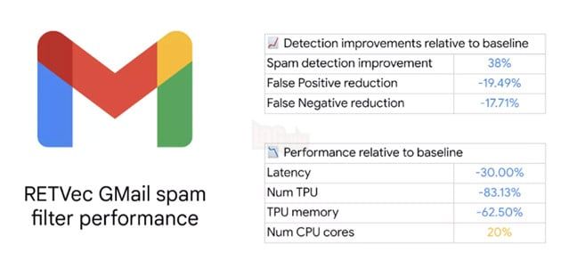 Google Mở Rộng Tính Năng Phát Hiện Thư Rác Bằng Trí Tuệ Nhân Tạo Trên Gmail