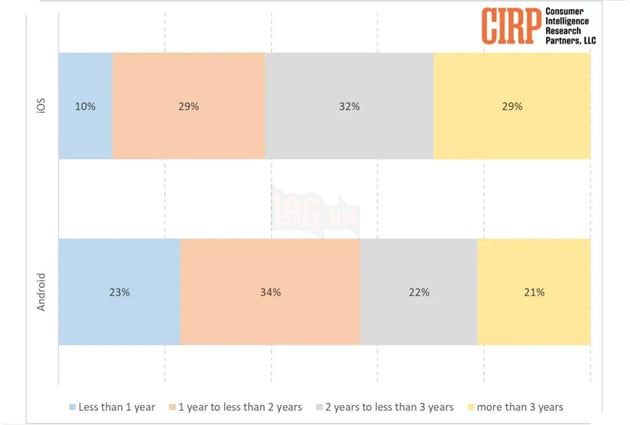 Người dùng Android thường thay đổi máy mới thường xuyên hơn so với người dùng iPhone 2