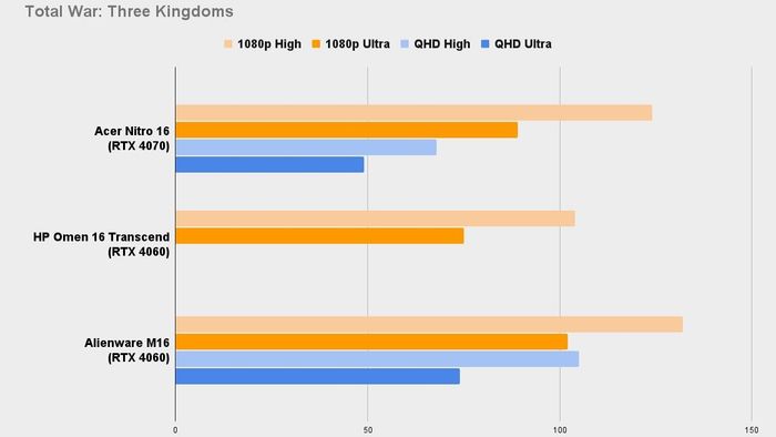 Chỉ số benchmark Total War Three Kingdoms của Acer Nitro 16