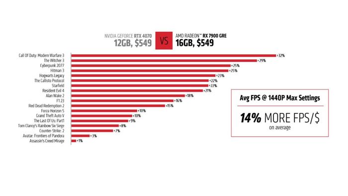 Biểu đồ cột của AMD so sánh hiệu suất giữa AMD Radeon RX 7900 GRE và RTX 4070