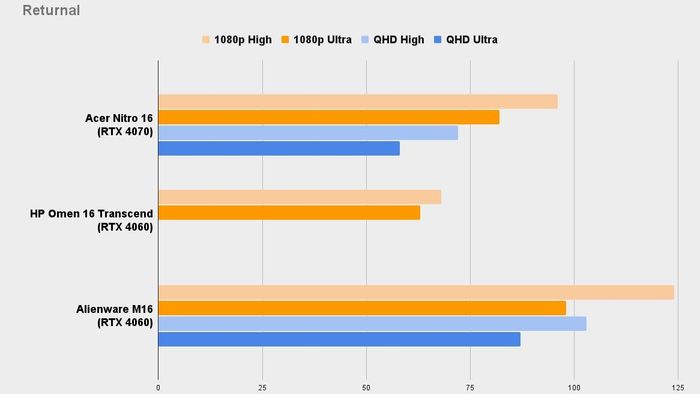 Chỉ số benchmark Returnal của Acer Nitro 16