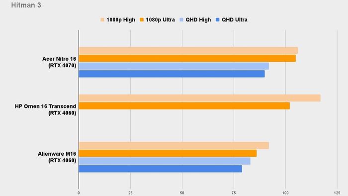 Chỉ số benchmark Hitman 3 của Acer Nitro 16