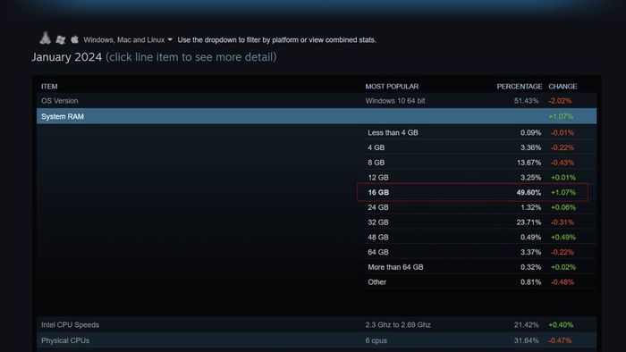 Kết quả khảo sát phần cứng Steam cho tháng Một 2024