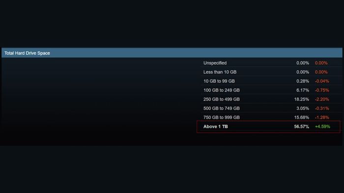 Kết quả khảo sát phần cứng Steam với tỷ lệ sử dụng dung lượng lưu trữ và số liệu 'trên 1TB' được đánh dấu bằng hình chữ nhật đỏ