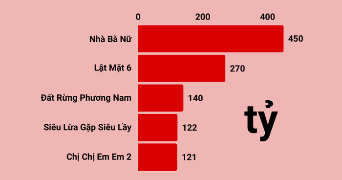 5 bộ phim Việt năm 2023 vượt mốc 100 tỉ đồng doanh thu