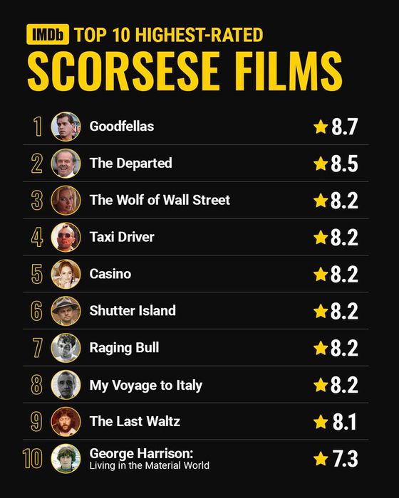 16 trong số các phim của Scorsese đạt điểm số trên 8.0 trên IMDb.