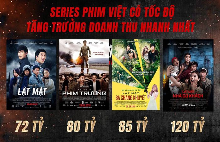 Doanh thu ấn tượng của loạt phim Lật Mặt