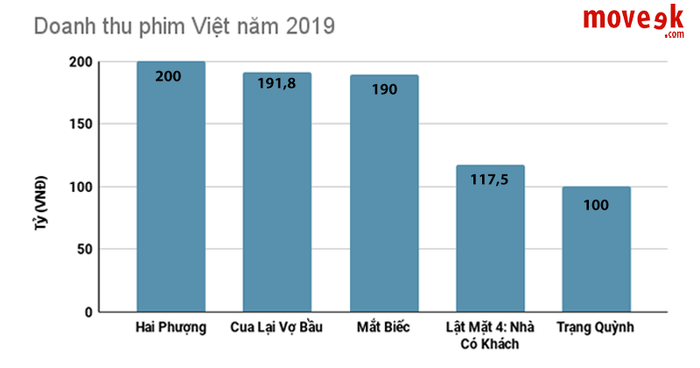 Top 5 phim có doanh thu cao nhất tại phòng vé Việt Nam năm 2019.