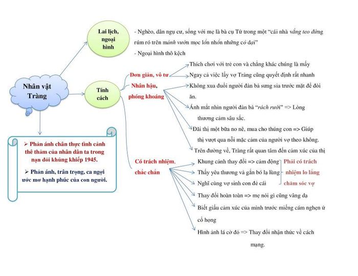 Bản vẽ tư duy phân tích nhân vật Tràng