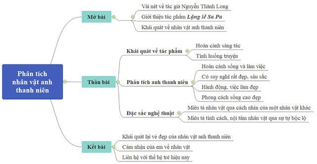 Biểu đồ tư duy Phân tích nhân vật trẻ em Anh