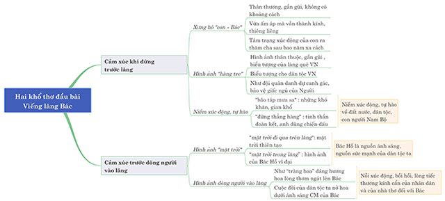 Sơ Đồ Tư Duy Phân Tích 2 Khổ Đầu Viếng Lăng Bác