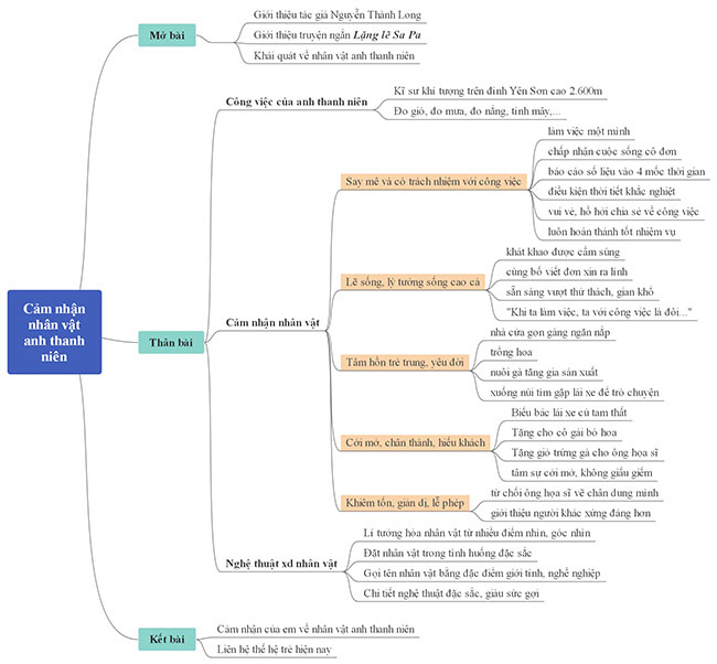 Sơ đồ tư duy Phản ánh về nhân vật Anh thanh niên