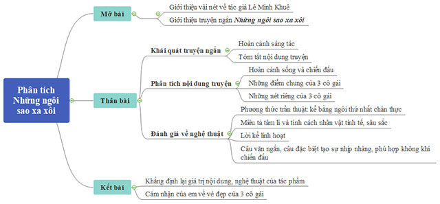 Sơ đồ tư duy cảm nhận về nhân vật Phương Định