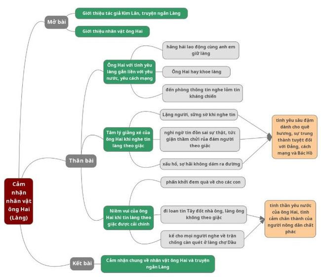 Bản đồ tư duy Đánh giá nhân vật ông Hai