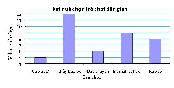 Biểu đồ cột