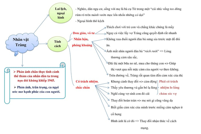Sơ đồ tư duy về nhân vật Tràng