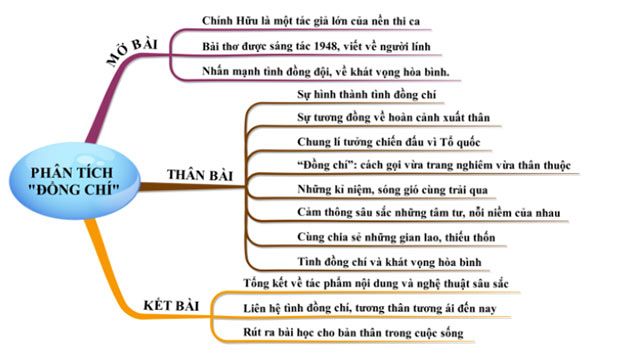 Bản đồ tư duy phân tích Đồng chí