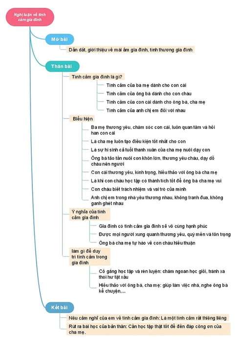 Bảng tóm tắt ý tưởng về thảo luận về tình cảm gia đình