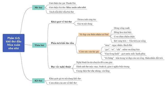 Phân tích sơ đồ tư duy khổ đầu của bài thơ Mùa xuân nho nhỏ