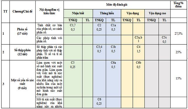 Ma trận đề thi học kì 2 môn Toán 6