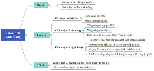 Bản đồ tư duy Phân tích bài thơ Ánh Trăng