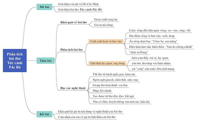 Sơ đồ tư duy Phân tích bài thơ Tức cảnh Pác Bó