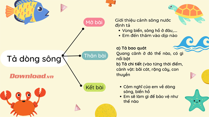 Mô tả dòng sông theo sơ đồ tư duy