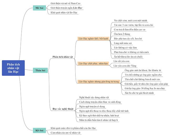 Sơ đồ tư duy Đánh giá nhân vật Lão Hạc