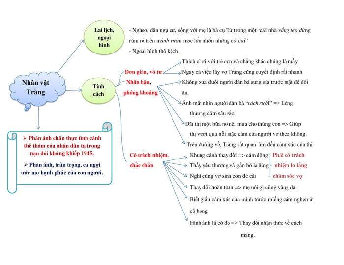 Tạo sơ đồ tư duy về nhân vật Tràng trong truyện 'Vợ nhặt'