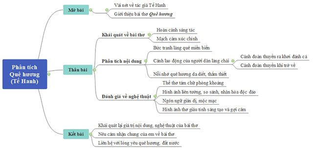 Sơ đồ tư duy phân tích bài thơ 'Quê Hương'