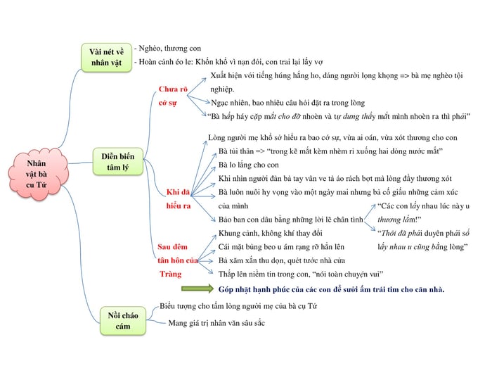 Sơ đồ tư duy về nhân vật bà cụ Tứ