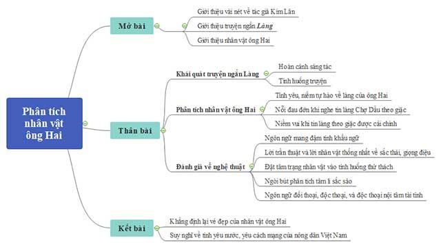 Bản đồ tư duy Đánh giá nhân vật ông Hai