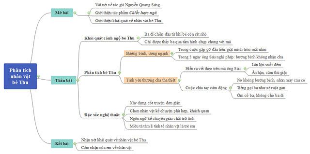 Bản đồ tư duy Đánh giá nhân vật bé Thu