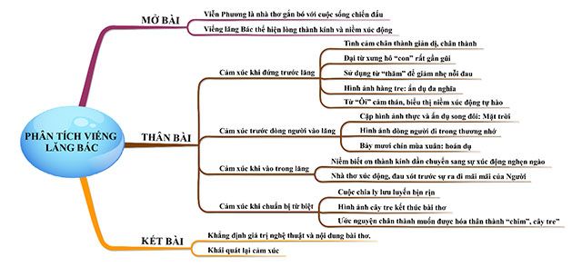 Sơ đồ tư duy phân tích bài thơ Viếng lăng Bác