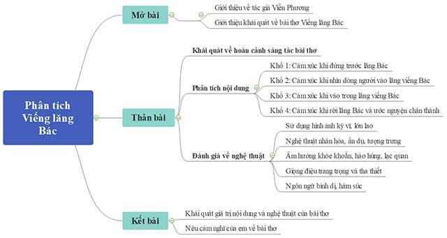 Sơ đồ tư duy phân tích bài thơ Viếng lăng Bác