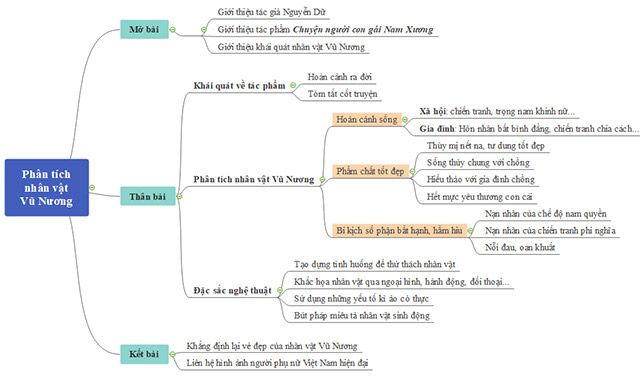 Sơ đồ tư duy Phân tích nhân vật Vũ Nương