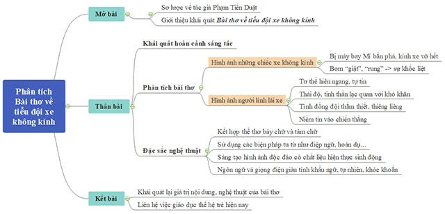 Sơ đồ tư duy phân tích tác phẩm về tiểu đội xe không kính.