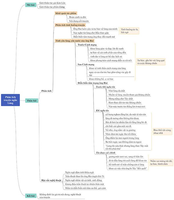 Phân tích Sơ đồ tư duy của truyện ngắn Làng
