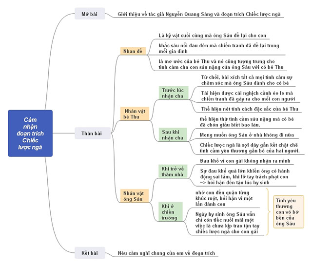 Bản đồ tư duy Phản hồi về truyện Chiếc lược ngà