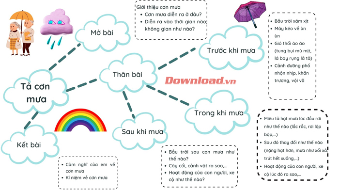 Lập Dàn Ý Tả Cơn Mưa Mùa Hè Lớp 5 - Hướng Dẫn Chi Tiết và Các Bài Văn Mẫu