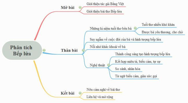 Sơ đồ tư duy Phân tích bài thơ Bếp Lửa