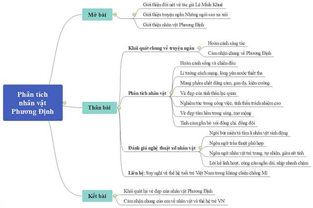 Sơ đồ tư duy phân tích nhân vật Phương Định