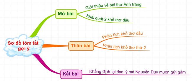 Sơ đồ tư duy Phân tích khổ 2 bài Ánh trăng