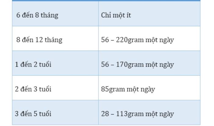 Lượng thịt phù hợp cho bé phụ thuộc vào một số yếu tố như độ tuổi