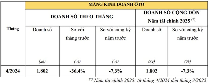 Trong tháng 4/2024, doanh số xe ô tô của Honda Việt Nam giảm hơn 36%