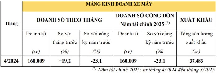 Tháng Tư năm 2024: Doanh số xe hơi của Honda Việt Nam giảm hơn 36%